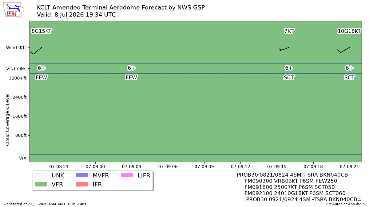 Generated chart